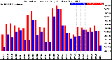 Milwaukee Weather Barometric Pressure<br>Daily High/Low