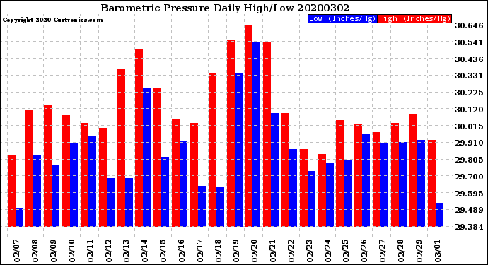 Milwaukee Weather Barometric Pressure<br>Daily High/Low