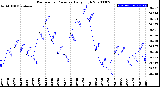 Milwaukee Weather Barometric Pressure<br>Daily High