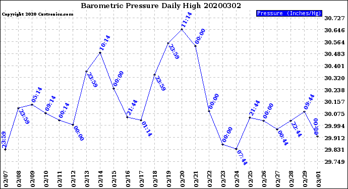 Milwaukee Weather Barometric Pressure<br>Daily High