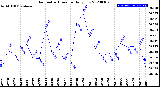 Milwaukee Weather Barometric Pressure<br>Daily Low