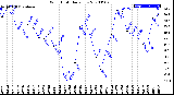 Milwaukee Weather Wind Chill<br>Daily Low