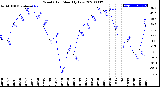 Milwaukee Weather Wind Chill<br>Monthly Low