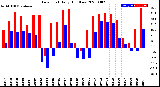 Milwaukee Weather Dew Point<br>Daily High/Low