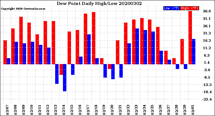 Milwaukee Weather Dew Point<br>Daily High/Low