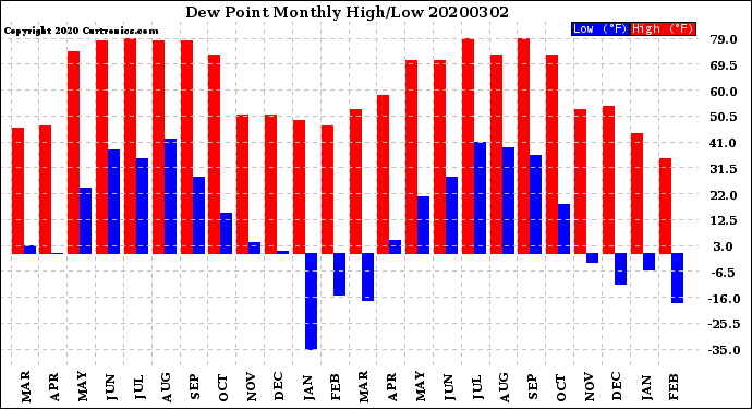 Milwaukee Weather Dew Point<br>Monthly High/Low