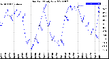 Milwaukee Weather Dew Point<br>Daily Low