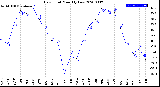 Milwaukee Weather Dew Point<br>Monthly Low