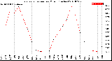 Milwaukee Weather Evapotranspiration<br>per Month (Inches)