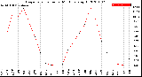 Milwaukee Weather Evapotranspiration<br>per Month (qts sq/ft)