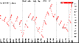 Milwaukee Weather Heat Index<br>Daily High