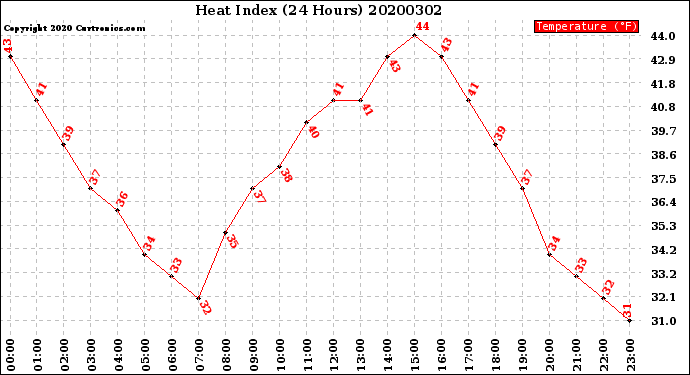 Milwaukee Weather Heat Index<br>(24 Hours)