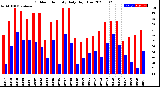 Milwaukee Weather Outdoor Humidity<br>Daily High/Low