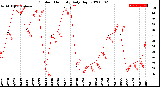 Milwaukee Weather Outdoor Humidity<br>Daily High