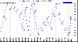 Milwaukee Weather Outdoor Humidity<br>Daily Low