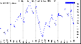 Milwaukee Weather Outdoor Humidity<br>Monthly Low