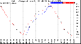 Milwaukee Weather Outdoor Temperature<br>vs Wind Chill<br>(24 Hours)