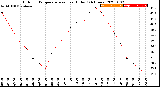 Milwaukee Weather Outdoor Temperature<br>vs Heat Index<br>(24 Hours)