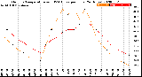 Milwaukee Weather Outdoor Temperature<br>vs THSW Index<br>per Hour<br>(24 Hours)