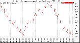 Milwaukee Weather Outdoor Temperature<br>per Hour<br>(24 Hours)