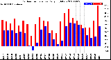 Milwaukee Weather Outdoor Temperature<br>Daily High/Low