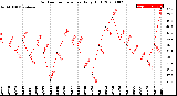 Milwaukee Weather Outdoor Temperature<br>Daily High