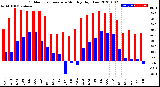 Milwaukee Weather Outdoor Temperature<br>Monthly High/Low