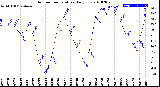 Milwaukee Weather Outdoor Temperature<br>Daily Low