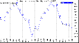 Milwaukee Weather Outdoor Temperature<br>Monthly Low