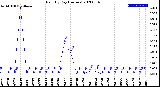 Milwaukee Weather Rain<br>By Day<br>(Inches)