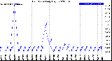 Milwaukee Weather Rain Rate<br>Daily High