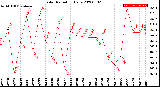 Milwaukee Weather Solar Radiation<br>Daily