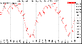 Milwaukee Weather Solar Radiation<br>Monthly High W/m2