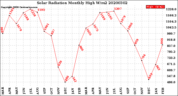 Milwaukee Weather Solar Radiation<br>Monthly High W/m2