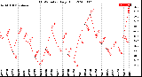 Milwaukee Weather THSW Index<br>Daily High