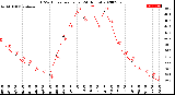 Milwaukee Weather THSW Index<br>per Hour<br>(24 Hours)