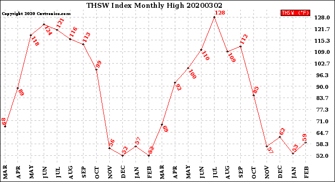 Milwaukee Weather THSW Index<br>Monthly High