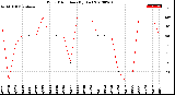 Milwaukee Weather Wind Direction<br>(By Day)