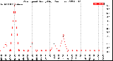 Milwaukee Weather Wind Speed<br>Hourly High<br>(24 Hours)