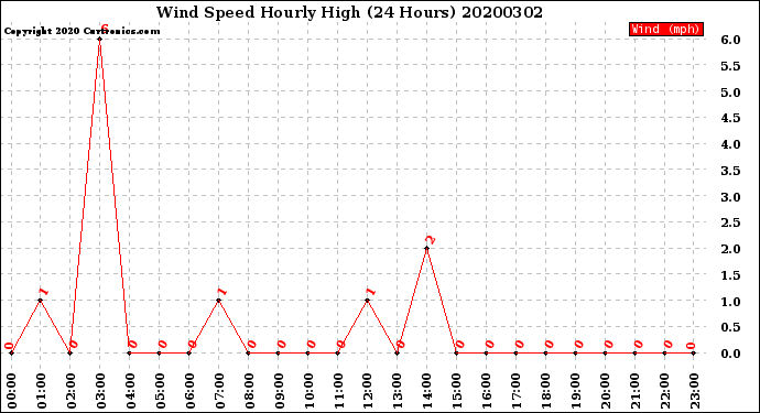 Milwaukee Weather Wind Speed<br>Hourly High<br>(24 Hours)