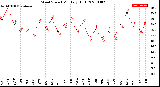 Milwaukee Weather Wind Speed<br>Monthly High