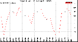 Milwaukee Weather Wind Direction<br>Daily High