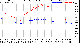 Milwaukee Weather Outdoor Temp / Dew Point<br>by Minute<br>(24 Hours) (Alternate)