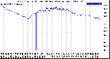 Milwaukee Weather Dew Point<br>by Minute<br>(24 Hours) (Alternate)