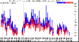 Milwaukee Weather Wind Speed/Gusts<br>by Minute<br>(24 Hours) (Alternate)