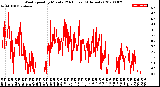 Milwaukee Weather Wind Speed<br>by Minute<br>(24 Hours) (Alternate)