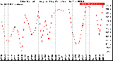 Milwaukee Weather Solar Radiation<br>Avg per Day W/m2/minute