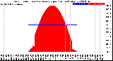 Milwaukee Weather Solar Radiation<br>& Day Average<br>per Minute<br>(Today)