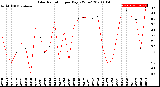 Milwaukee Weather Solar Radiation<br>per Day KW/m2