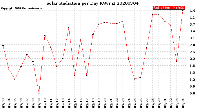 Milwaukee Weather Solar Radiation<br>per Day KW/m2